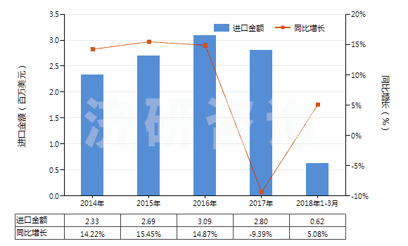 2014-2018年3月中國其他連二亞硫酸鹽及次硫酸鹽(HS28319000)進(jìn)口總額及增速統(tǒng)計